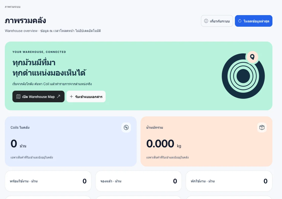 หน้าภาพรวม MintCoil พร้อมตัวชี้วัดสินค้าและพื้นที่ในสภาพแวดล้อมทดสอบ